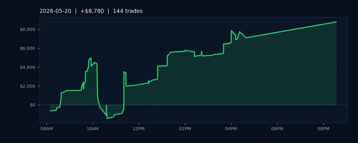 Diversified Execution Delivers 71.5% Win Rate, $8.7K Profit