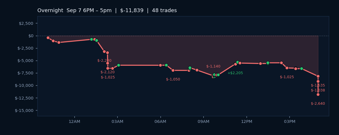 High Volatility Regime Yields Sharp Drawdown; 33% Win Rate Signals Entry Timing Issues