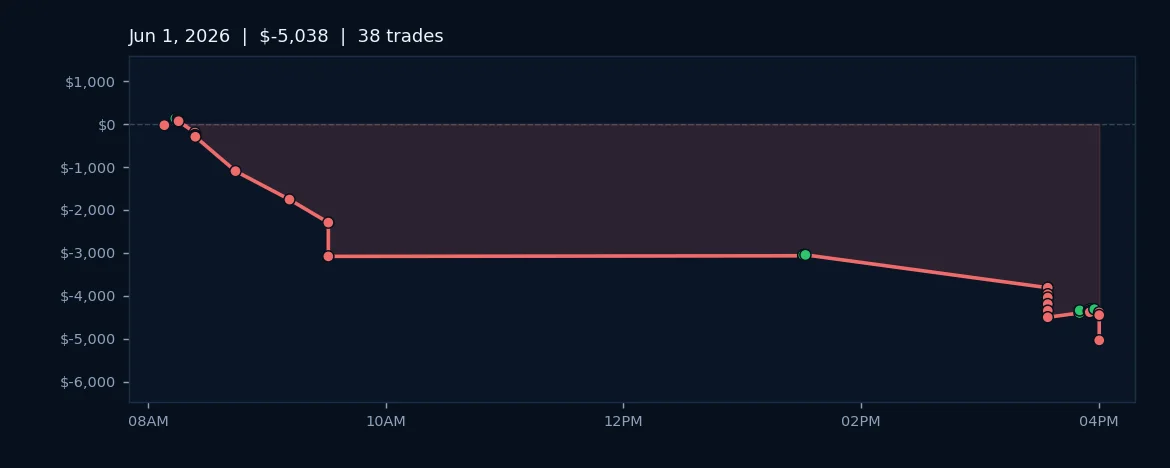 Monday Weakness Persists; Algos Flag Early Hours as Sole Profit Window