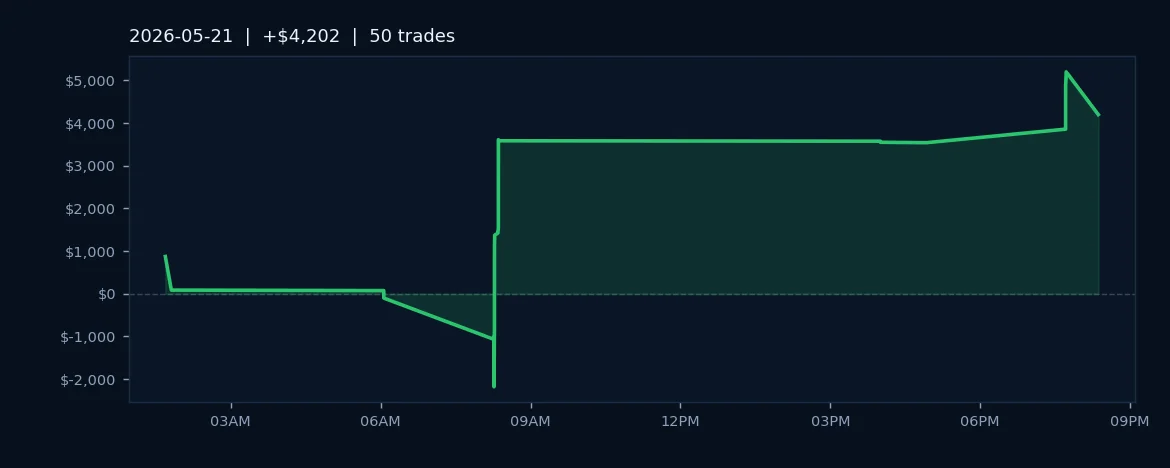 Algo Execution Shines: 76% Win Rate Nets $4.2K Across Energy and Equities