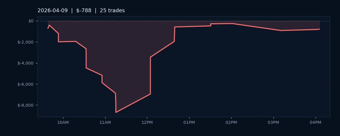 Winning Trades Fail to Offset Losses in ES/MES Session