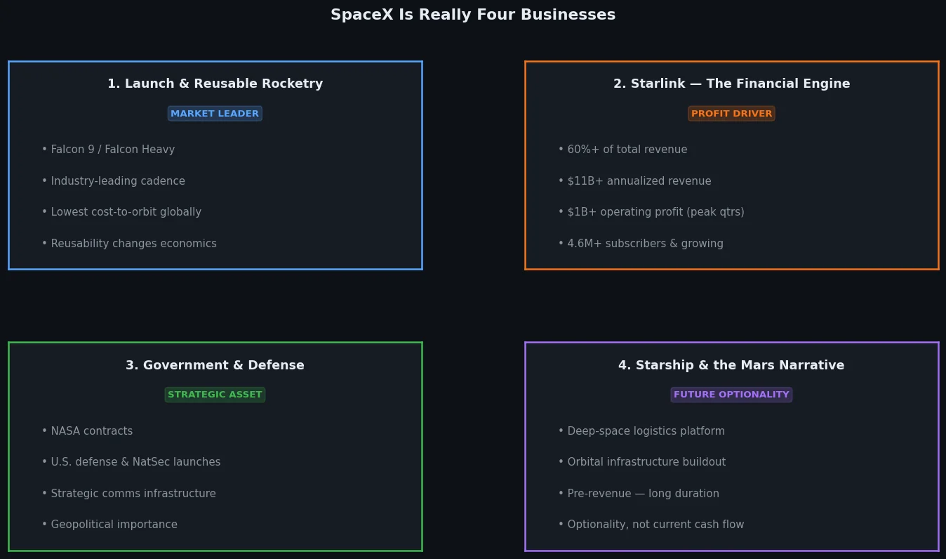 SpaceX four business segments