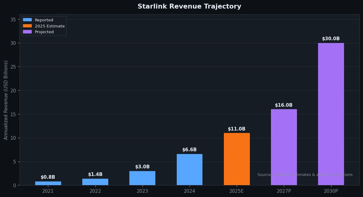 Starlink revenue trajectory